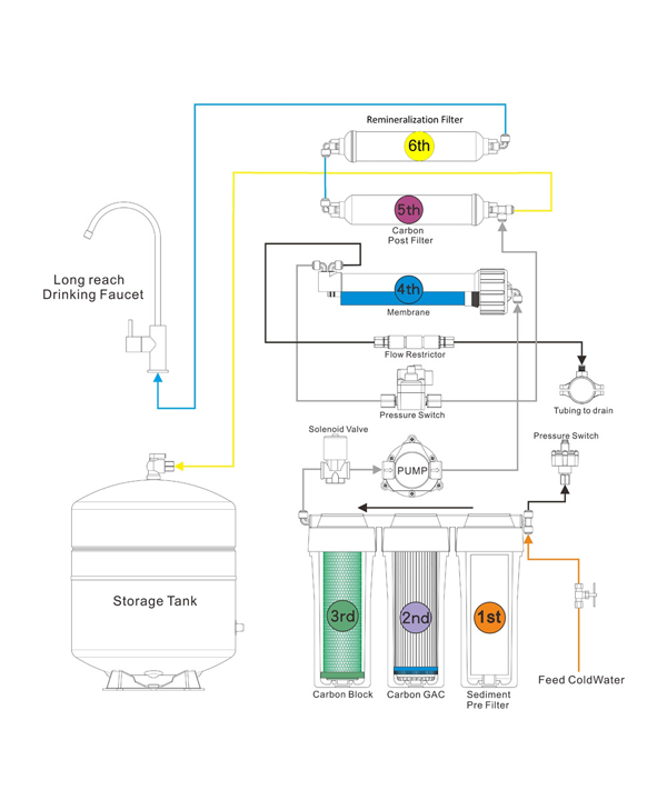 Components of an RO Water Purifier